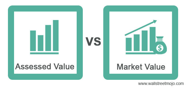 Split image showing assessed value paperwork on one side and a home for sale sign with market value on the other, representing the difference between assessed value vs market value.