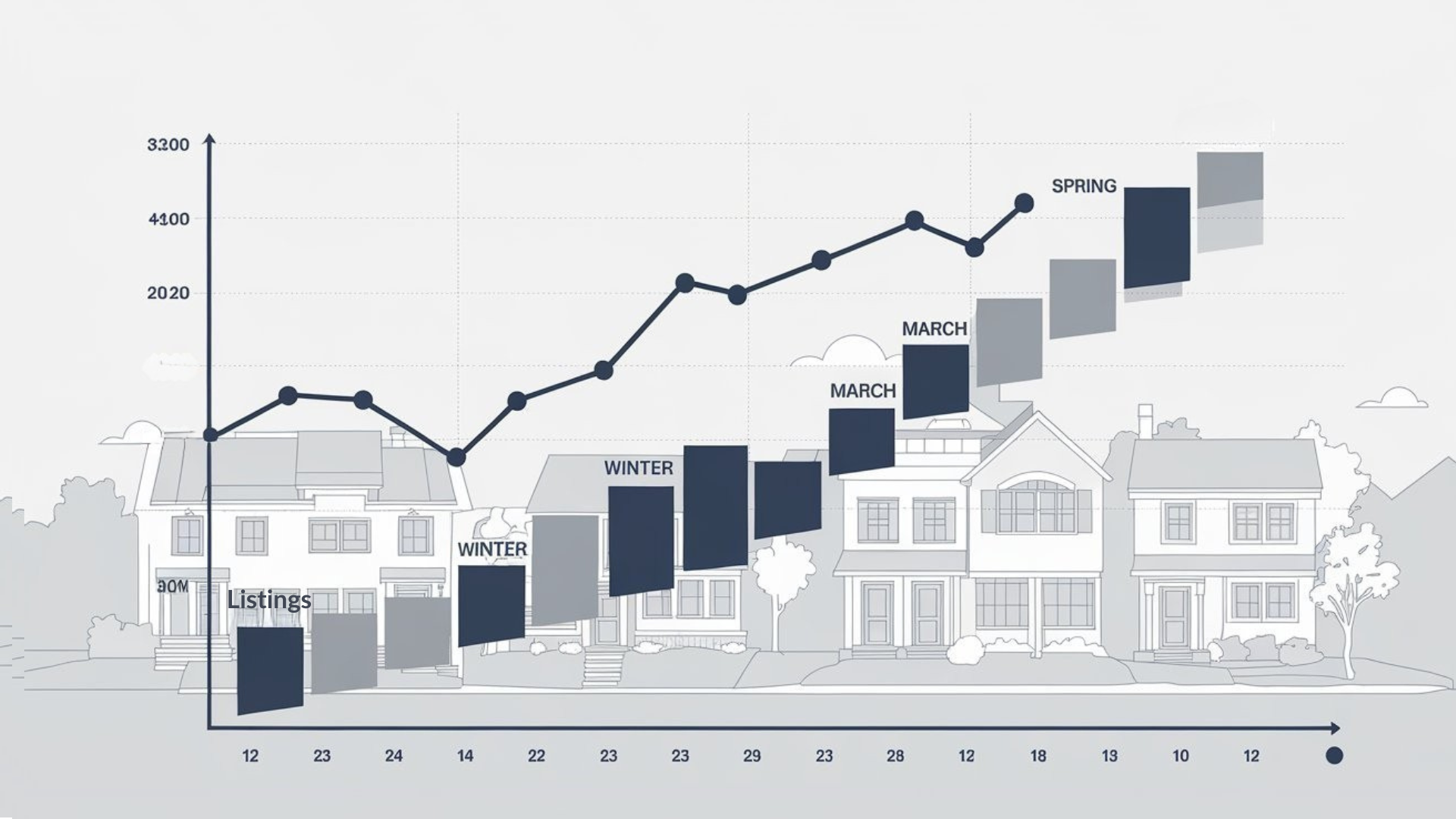 Graph showing seasonal housing market trends with increasing listings from winter to spring, overlaid on a background of suburban homes. Labels indicate months and market activity.