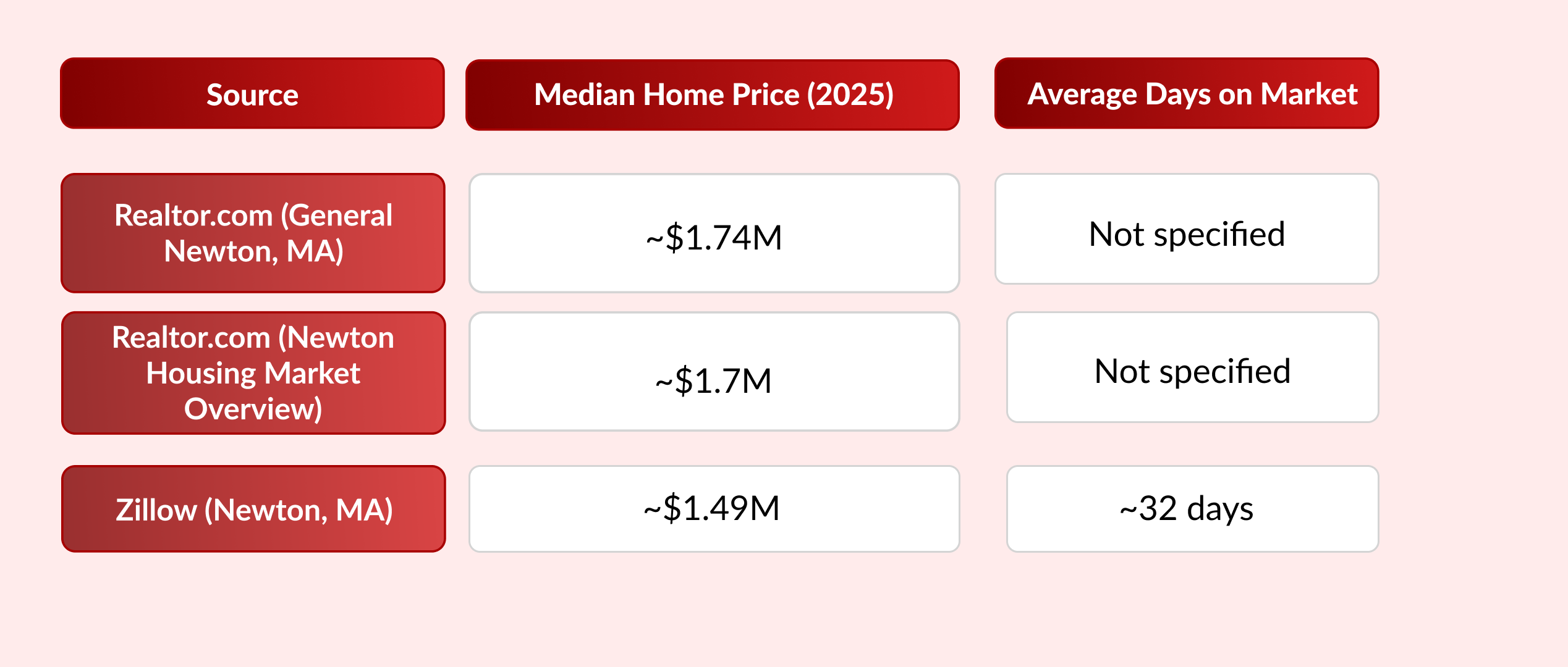 Newton Median Home Price 2025 