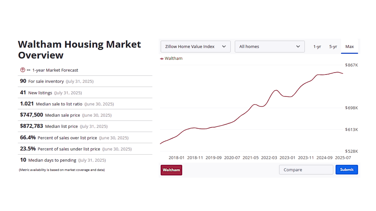 Waltham Real Estate Market Overview