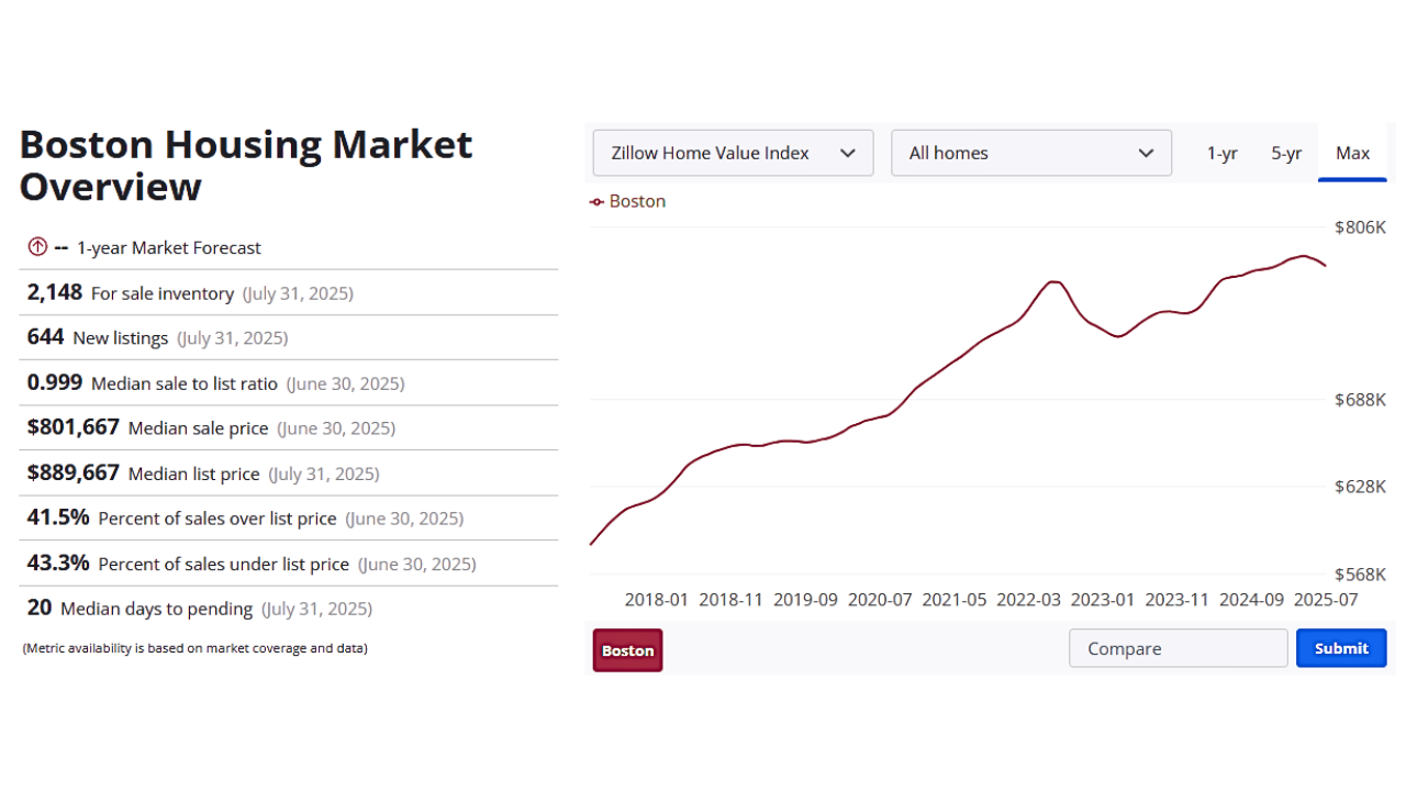 Boston Housing Market Overview in 2025
