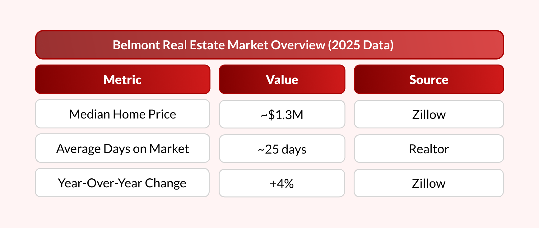 Belmont Real Estate Market Overview (2025 Data)