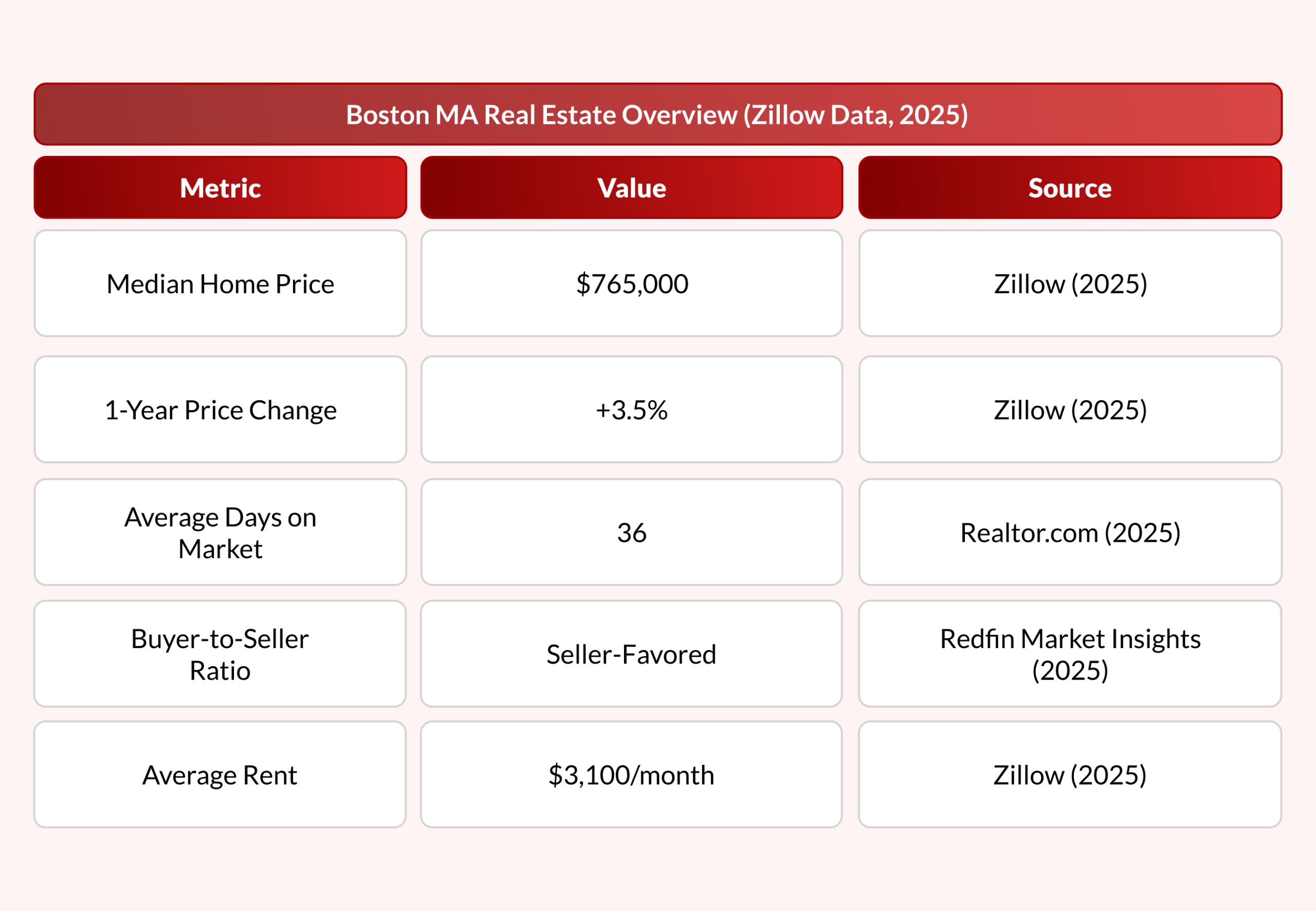 Boston Real Estate Market Outlook (2025 and Beyond)