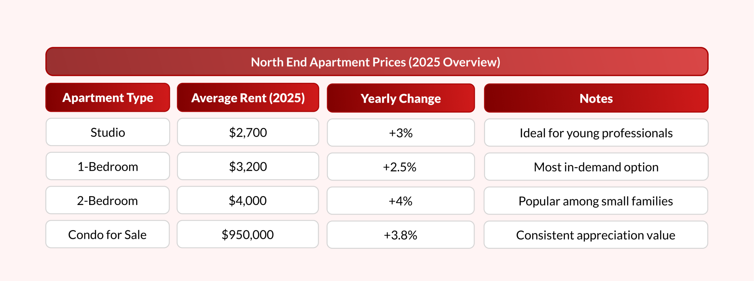 North End Apartment Prices (2025 Overview)
