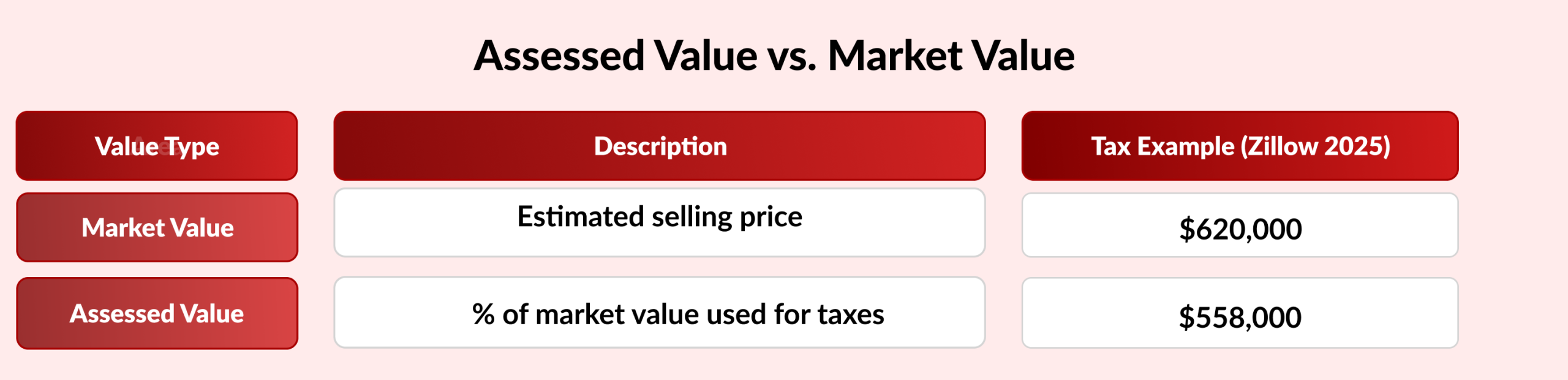 Assessed Value vs. Market Value