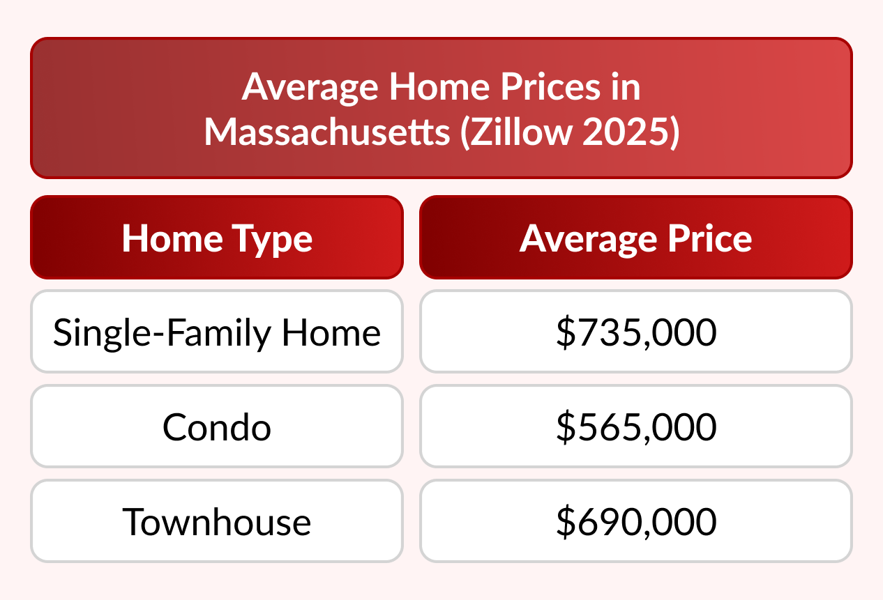 Average Home Prices in Massachusetts (Zillow 2025)