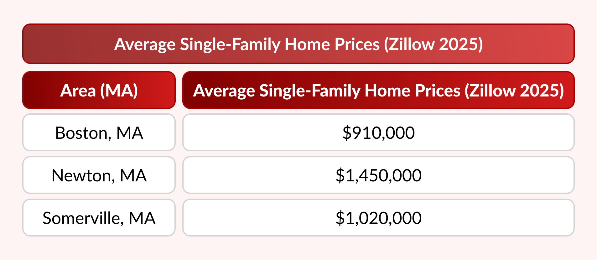 Average Single-Family Home Prices (Zillow 2025)