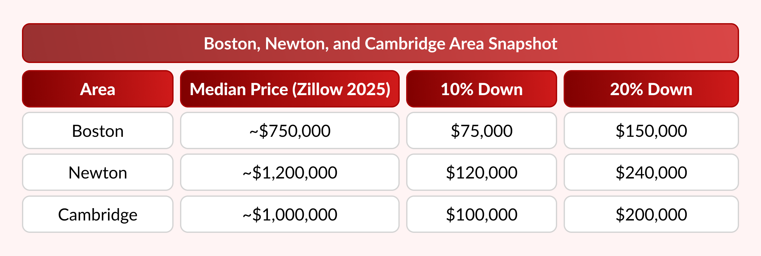 Boston, Newton, and Cambridge Area Snapshot