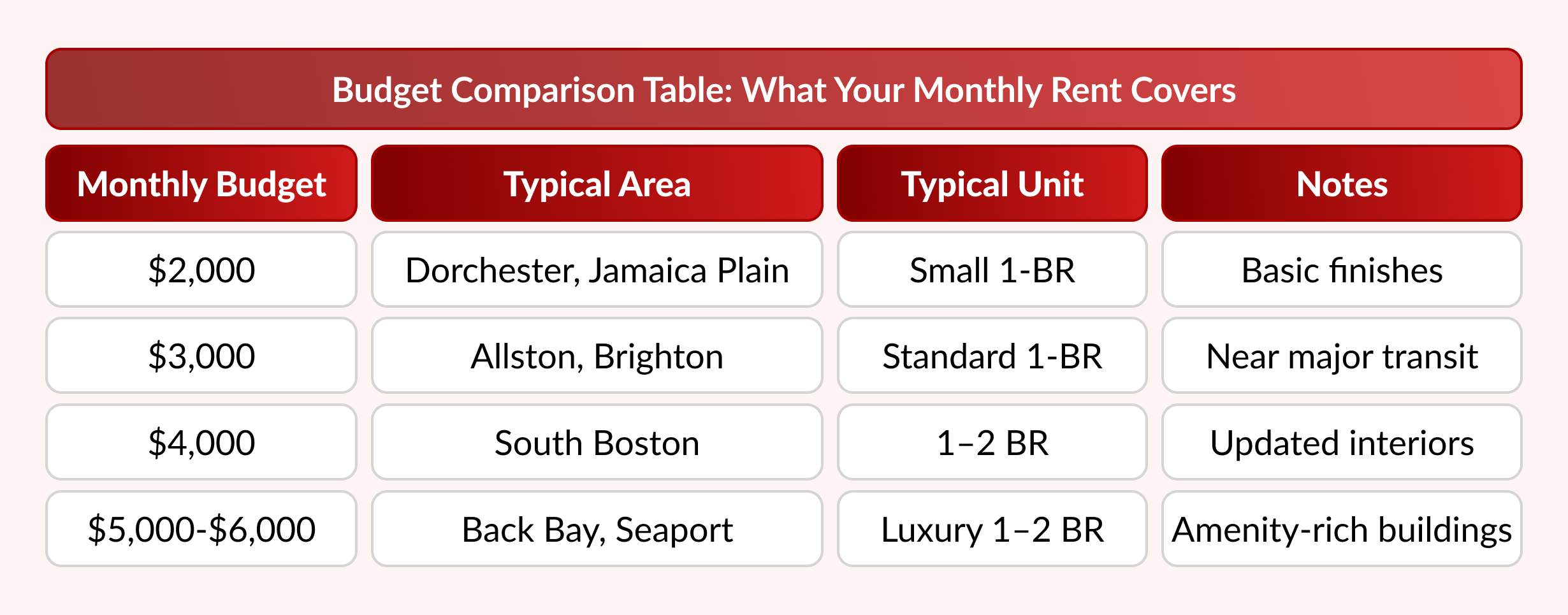 Budget Comparison Table: What Your Monthly Rent Covers