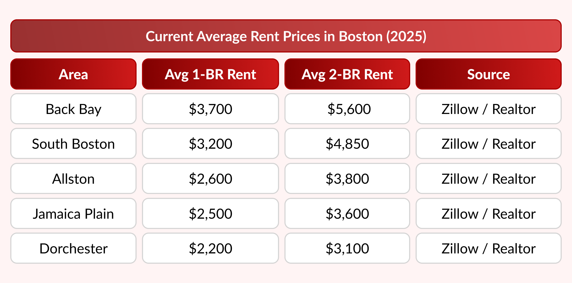Current Average Rent Prices in Boston (2025)