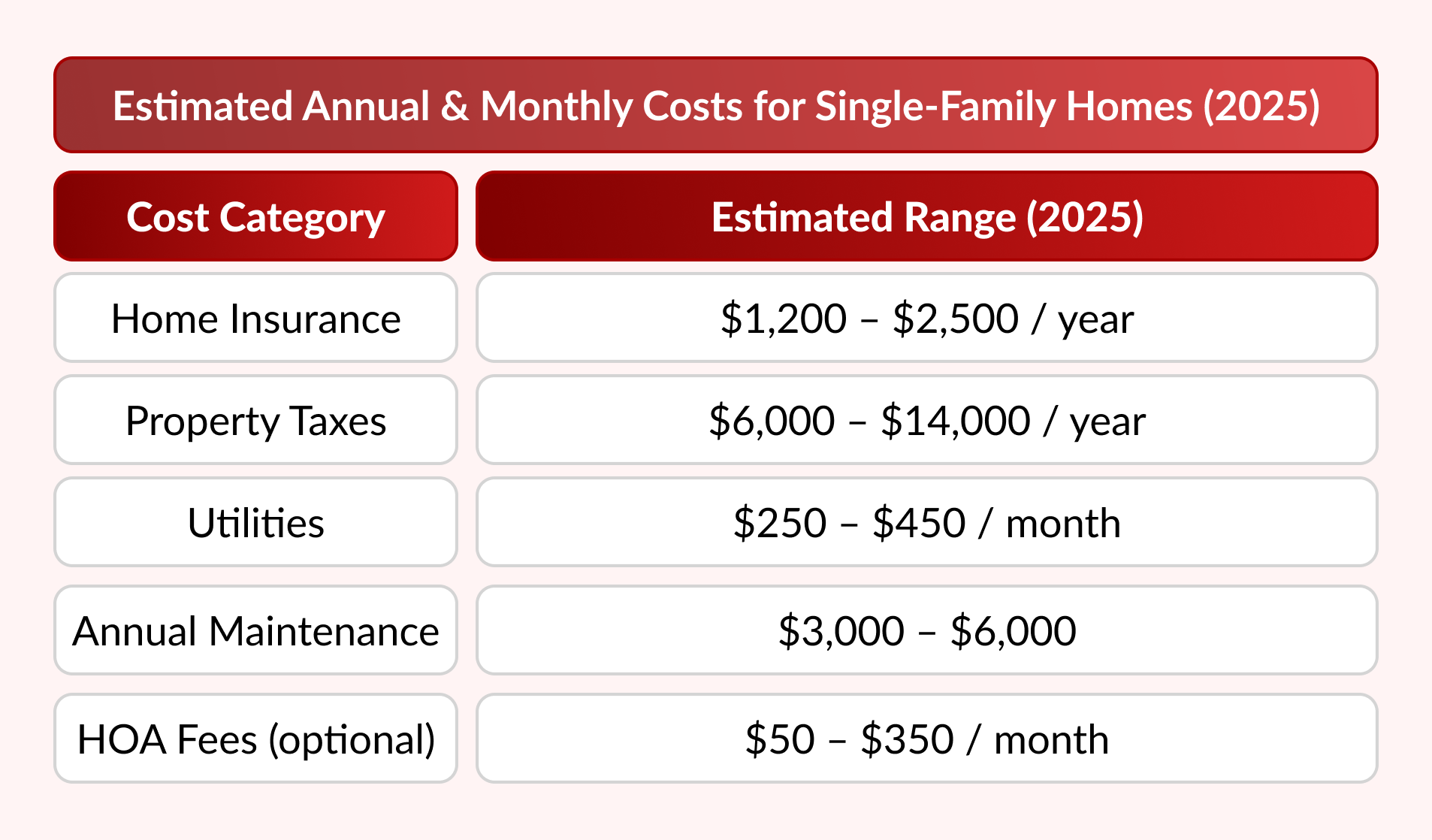 Estimated Annual & Monthly Costs for Single-Family Homes (2025)