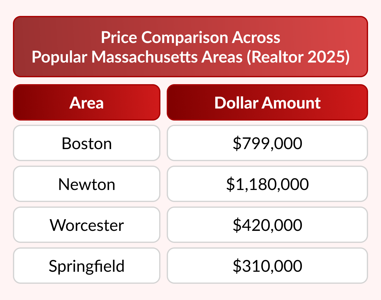 Price Comparison Across Popular Massachusetts Areas (Realtor 2025)