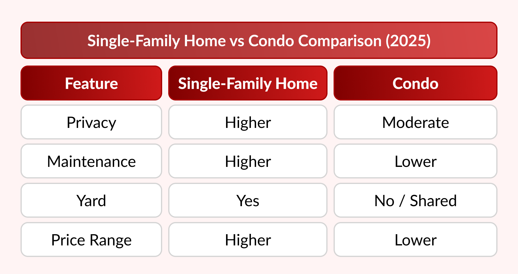 Single-Family Home vs Condo Comparison (2025)