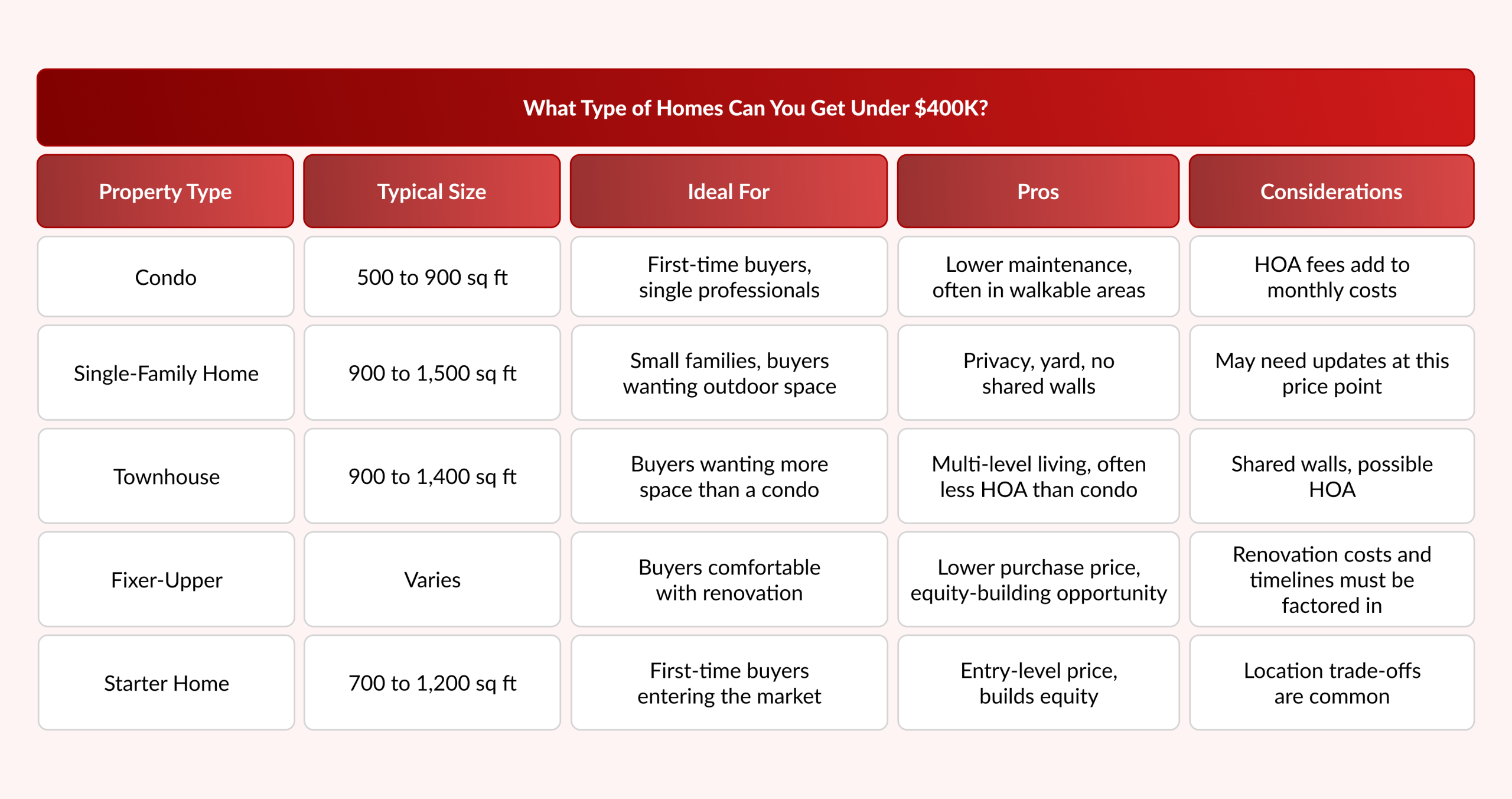 What Type of Homes Can You Get Under $400K?
