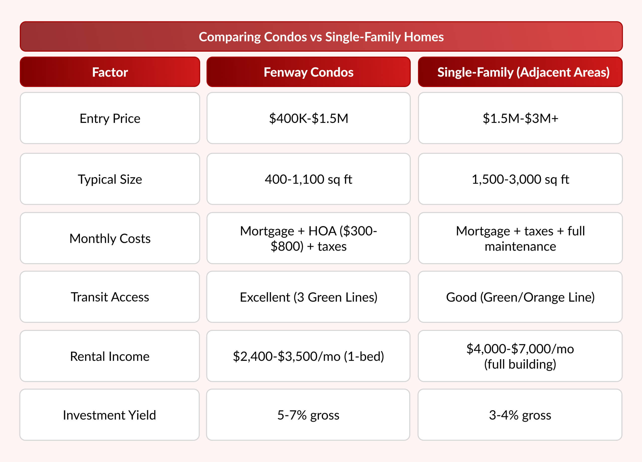 Fenway Real Estate: Buying Condos vs. Single-Family Homes 
