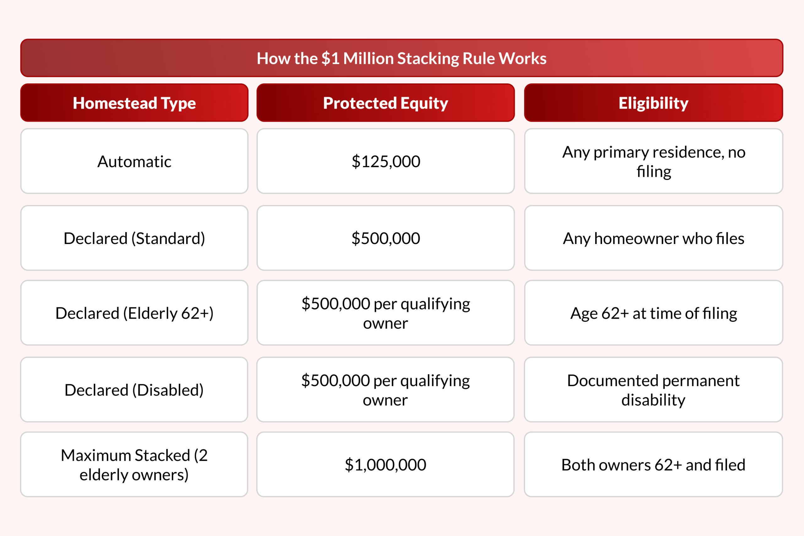 How the $1 Million Stacking Rule Works