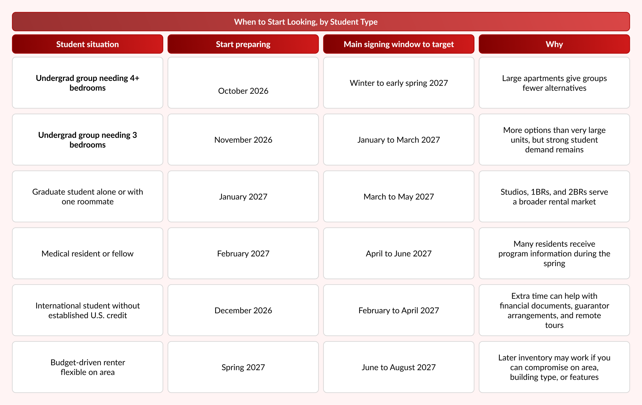 When to Start Looking, by Student Type
